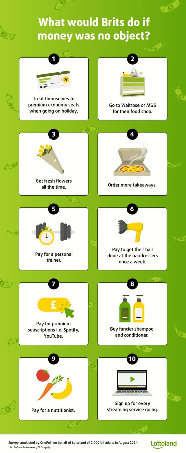 Buying the most expensive olive oil in the supermarket, treating themselves to branded ketchup, and having a house full of fresh flowers were some of the top things Brits would do if money was no object
