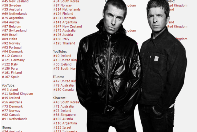 Oasis have topped the UK album charts this week with "Definitely Maybe" knocking Sabrina Carpenter from the top spot. But what are their most streamed songs this year on Spotify?
