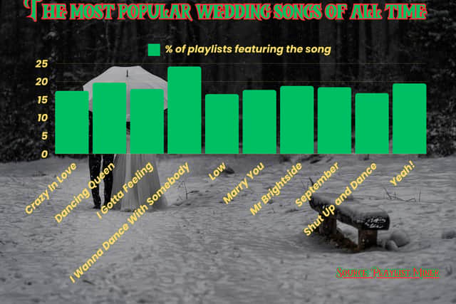 Whitney Houston comes out on top as the most popular song added to wedding playlists, with ABBA's 'Dancing Queen' coming in second.