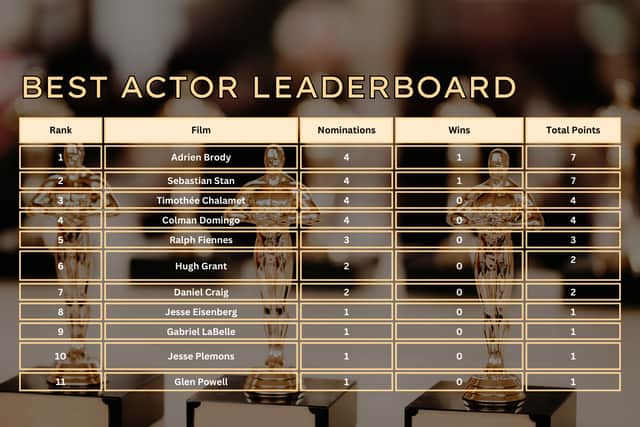Adrien Brody is still a firm favourite to pick up the Best Actor award, but he now sits tied with Sebastian Stan in our league table.