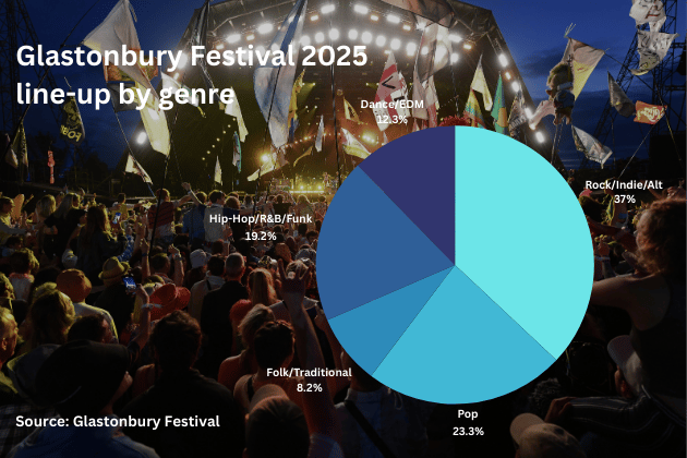 Despite revealing huge names from the world of pop, the most predominant genre so far after the first Glastonbury 2025 announcement still remains rock, indie and alternative.