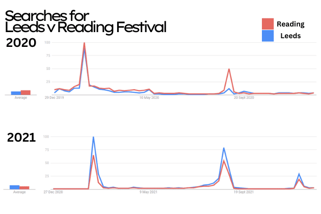 The trends between Leeds and Reading between 2020 and 2021