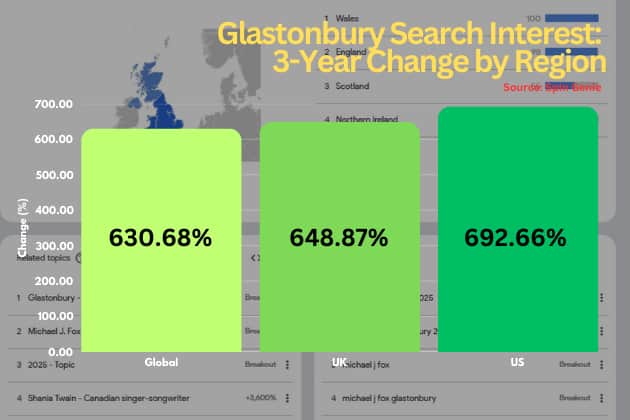 However search interest in the festival has still risen substantially, demonstrating there is still a huge interest in the Worthy Farm event - especially from US music fans.