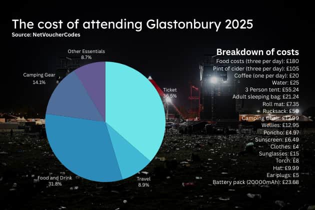 The price of buying food and drink at Worthy Farm is almost as much throughout the festival as it is to buy a ticket at face value, research has shown.
