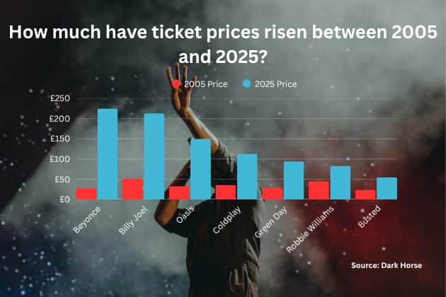 Dark Horse found that the cost of concert tickets remained the same for some artists, but the bigger acts have seen huge increases over the course of 20 years - and it could continue.