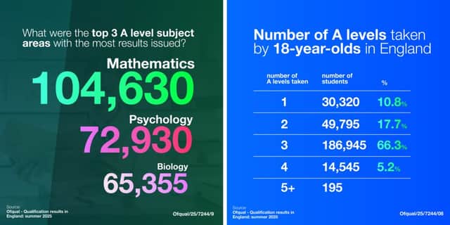 The most popular subjects and how many A Levels were sat by students in England