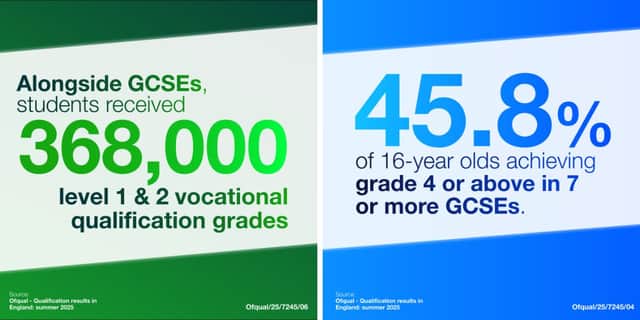 Key student attainment figures for England