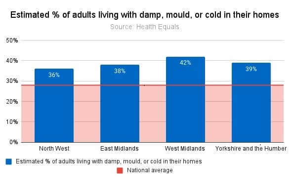 Estimated percentage of adults living with damp, mould, or cold, in their homes across various regions in England (Source: Health Equals)
