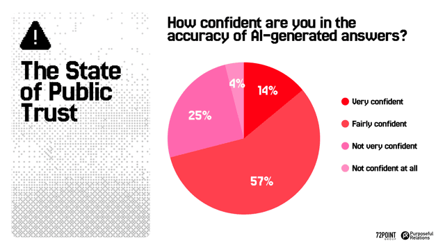 Three in 10 parents of under 18s who use AI tools have done so to give advice to their children.