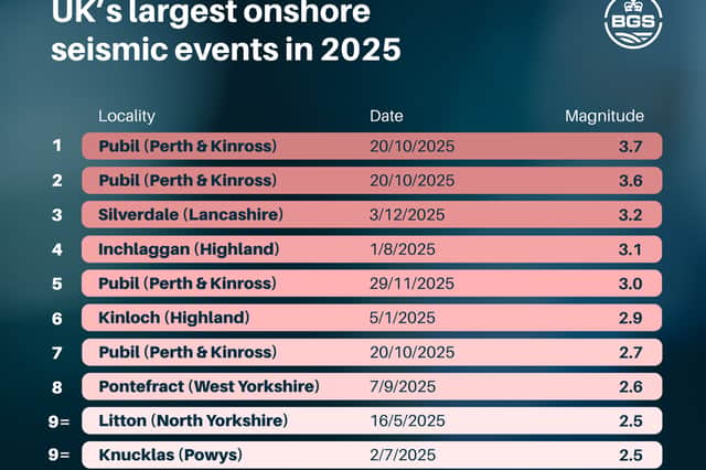 Handout graphic issued by British Geological Survey and UKRI showing distribution of the top 10 earthquakes of 2025 earthquakes in the UK. Issue date: Monday December 29, 2025.