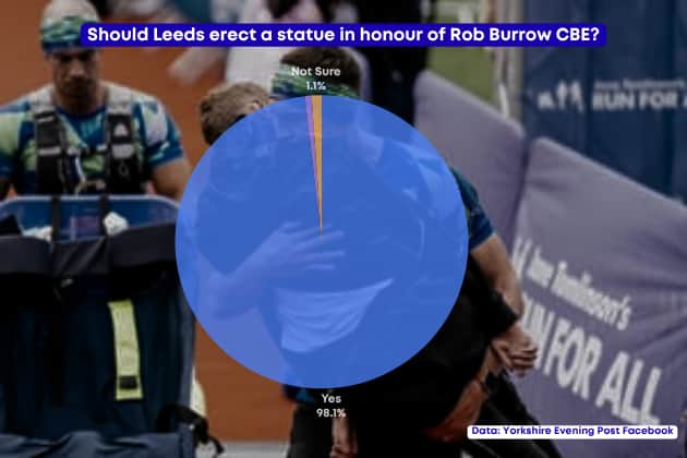 The overwhelming majority of those who responded to the question on the Yorkshire Evening Post Facebook page believe it is high time that Rob Burrow CBE and Kevin Sinfield get a statue in their honour.