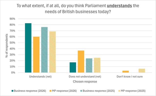 MPs have less confidence that Parliament understands the needs of British businesses