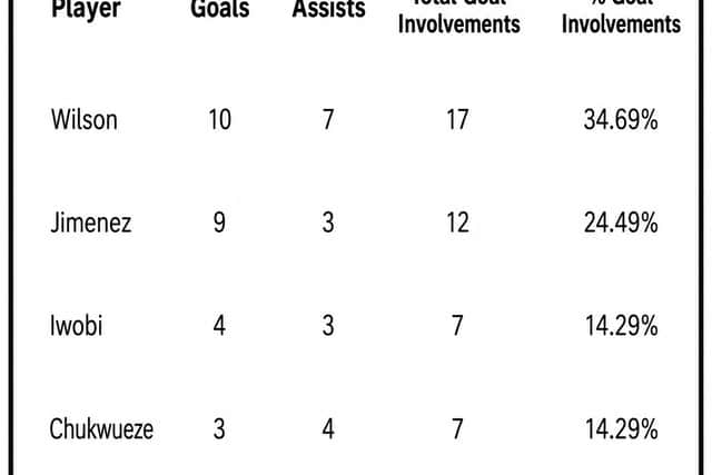 Fulham goal involvements 25/26