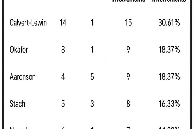 Leeds United 25/26 goal contributions
