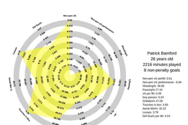 Patrick Bamford's statistical profile based on his season for Leeds United (Pic: @AllStatsArentWe)