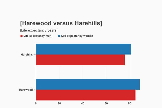 The difference in life expectancy for men and women in Harehills and Harewood - an example of the most deprived and affluent wards in Leeds.