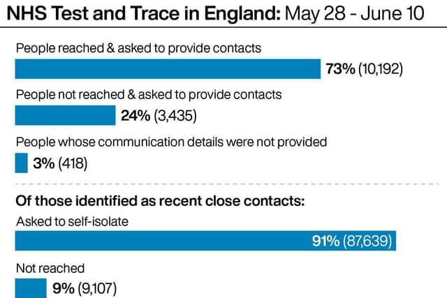 NHS Test and Trace in England.