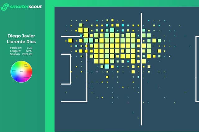 TARGET - Leeds want to bring in Diego Llorente from Real Sociedad. Here are his touches from last season, via smarterscout