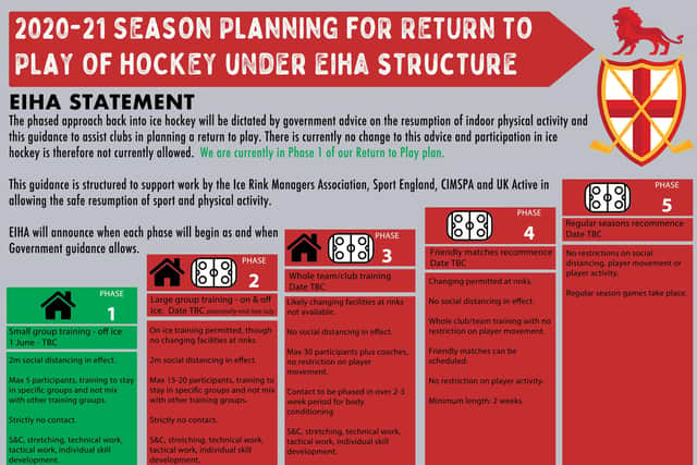 British ice hockey is currently at Phase Three while it awaits further government guidance over Covid-19 restrictions. Graphic: EIHA.