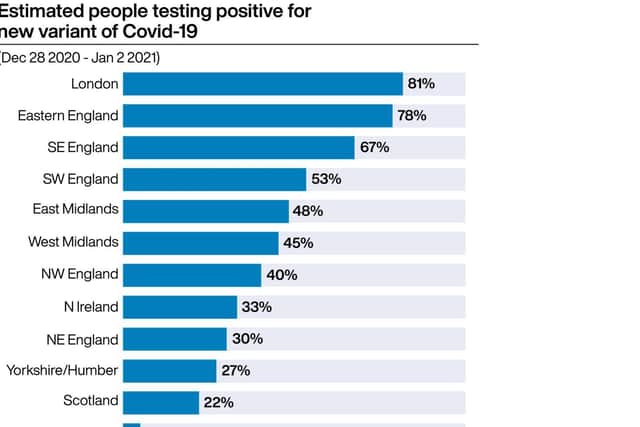The percentage of Covid cases which are compatible with the new variant across the UK (Image: PA Wire)