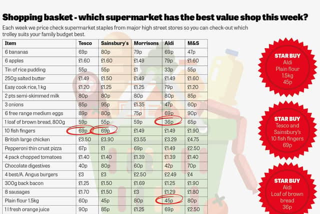 Which supermarket offered the best value?