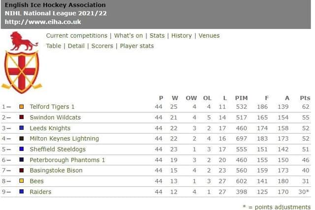 How the NIHL National regular season standings look with four games remaining.