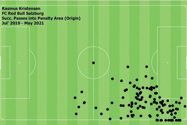 As for passes into the penalty area, Kristensen's advanced starting position at Salzburg means he supplied many balls into the 18-yard box, from a variety of angles. This versatility and willingness to go down the line or cut inside is particularly useful (Image: InStat)