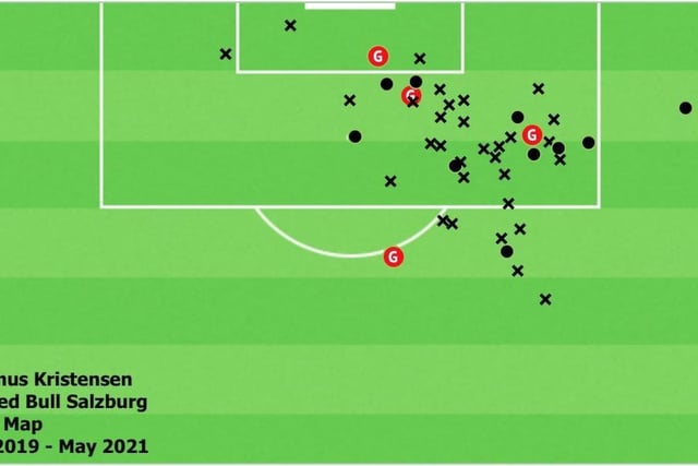 Finally, Kristensen's shooting is actually quite promising for a defender. While it must be said, the Austrian Bundesliga is no match for the Premier League and the Dane is bound to get fewer shooting opportunities at Leeds, the locations from which he shoots are indicative of a player who gets into the box plenty. When build-up play develops on the left, expect to see Kristensen hurtling towards the penalty area from the opposing flank (Image: InStat)