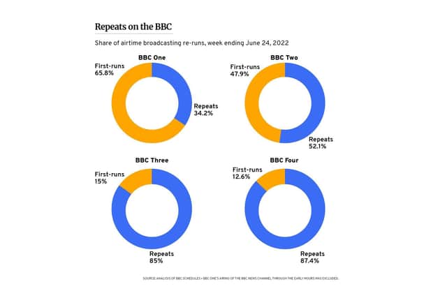 Research by Yorkshire Evening Post publisher National World revealed high levels of repeats in the BBC's television programming.