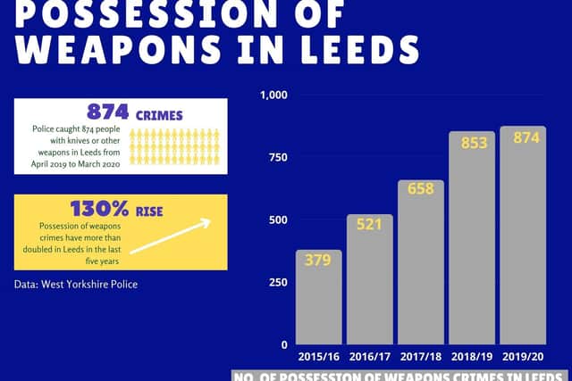 Possession of weapons crimes in Leeds are rising year-on-year, figures released to the YEP have revealed