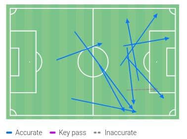 Kalvin Phillips Long Pass Map vs West Brom. December 29th 2020. (Wyscout)