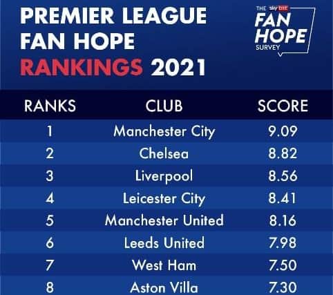 Sky Bet and YouGov's 'Fan Hope' rankings - 2021/22