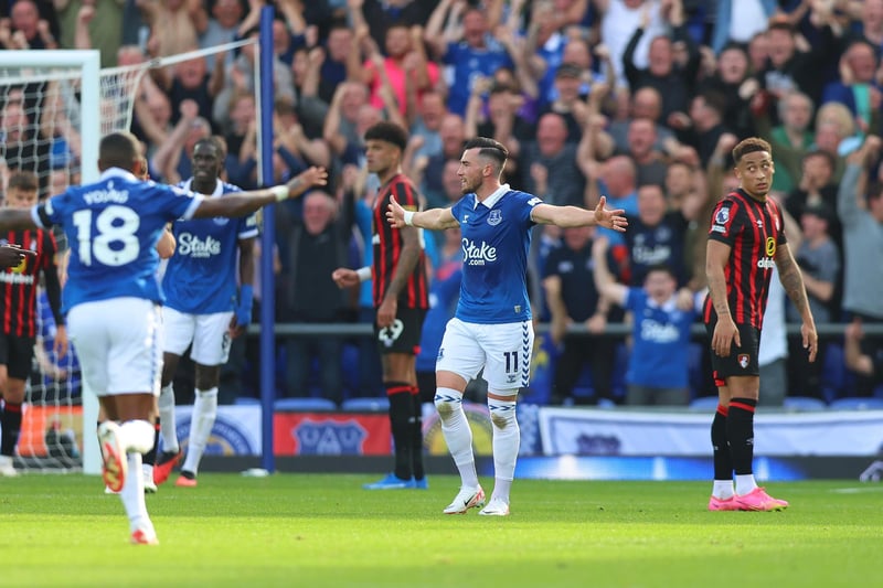 Having finally recovered from injury Harrison has hit the ground running at Everton. He scored a screamer in his last Premier League outing against Bournemouth and added an assist. To date he still only has three competitive outings under his belt for Everton.