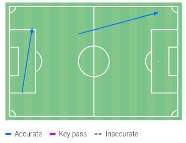 Pascal Struijk Long Pass Map vs Manchester United. December 20th 2020. (Wyscout)