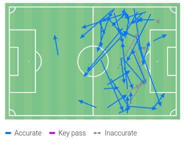 Douglas Costa Pass Map vs Lokomotiv Moscow, December 9th 2020. Costa completed 45 out of an attempted 51 passes at a success rate of 88%. (Wyscout)