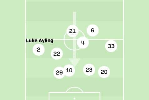 Leeds United players' average position during the 2-2 draw with Cardiff. Note Ayling's aggressive positioning in line with midfield duo Archie Gray (22) and Ethan Ampadu (4)(Pic: SofaScore)