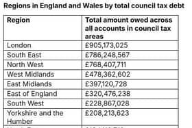 Regions in England and Wales by total council tax debt
