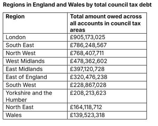 Regions in England and Wales by total council tax debt