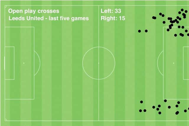 Leeds United's attempted open play crosses since Javi Gracia's arrival
