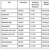 The top 10 cities most affected by burglaries across the UK: