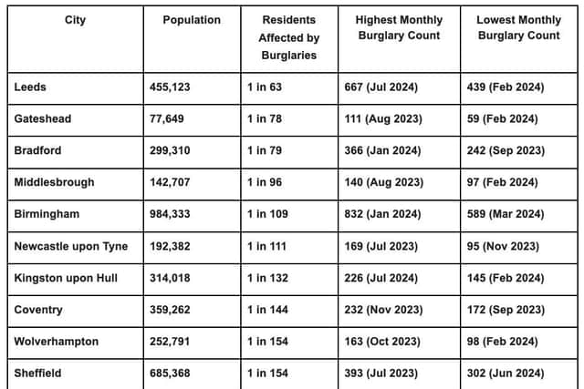The top 10 cities most affected by burglaries across the UK: