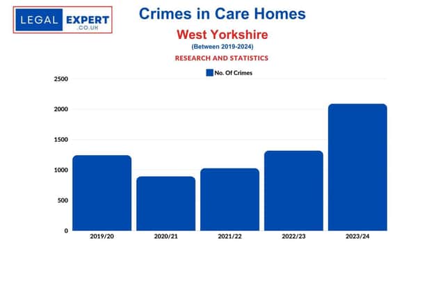Care Home Crimes by year - West Yorkshire