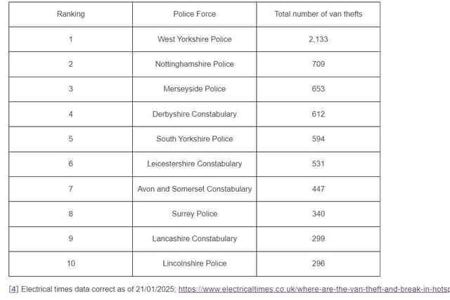 A breakdown of van theft in the UK