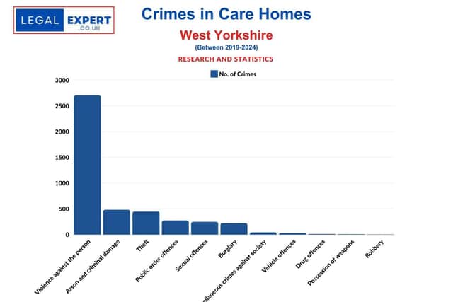 Care Home Crimes - West Yorkshire