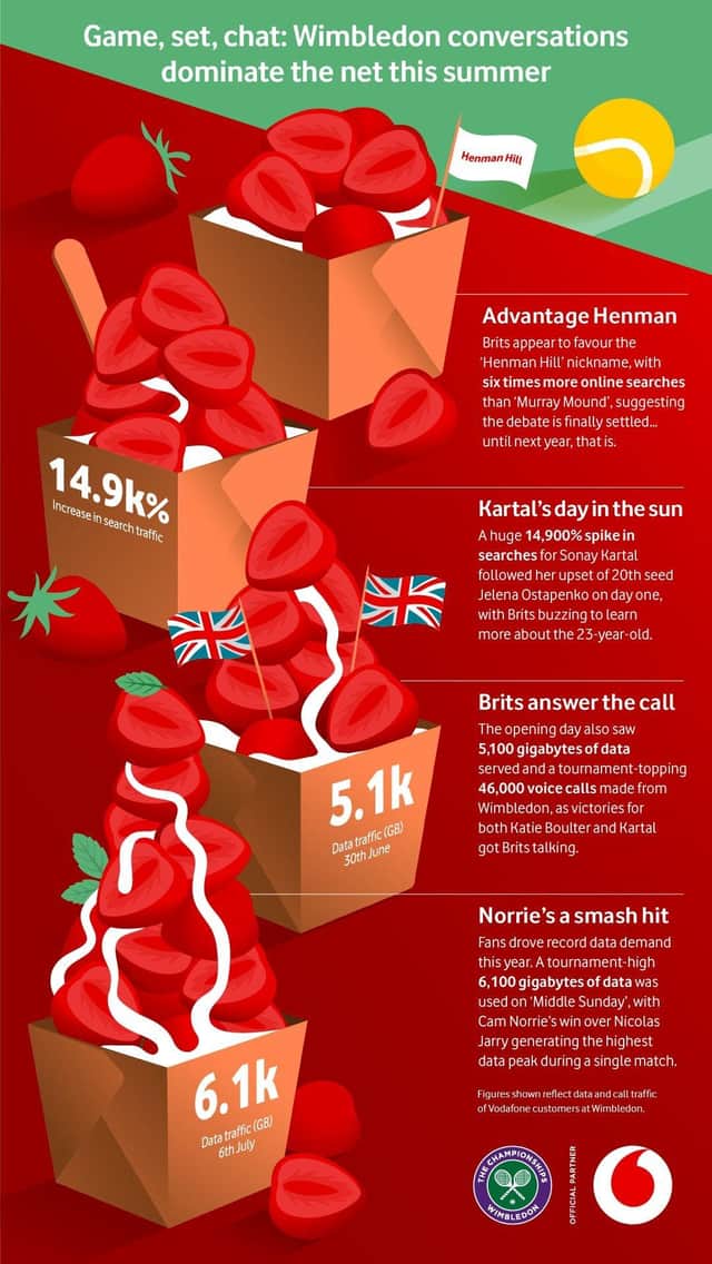 Fans at Wimbledon drove record demand on The Nation’s Network*, with usage increasing versus last year, as fans streamed matches, messaged friends and phoned home to celebrate British successes in the early rounds.