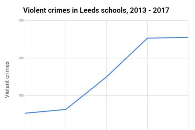 Source: West Yorkshire Police/Freedom of Information
