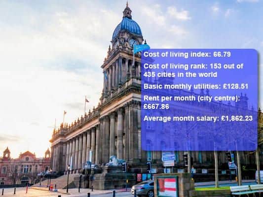 The cost of living index in Leeds is 66.79. Source: Numbeo.