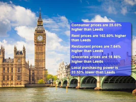You would need an average monthly salary of 4,708 in London to maintain the same standard of living that you could have with 2,900 in Leeds. Source: Numbeo.