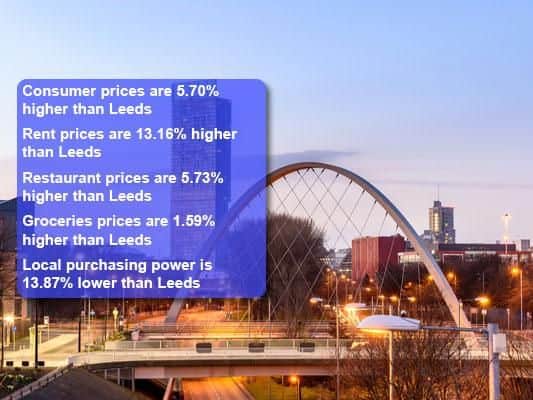 You would need an average monthly salary of 3,124 in Manchester to maintain the same standard of living that you could have with 2,900 in Leeds. Source: Numbeo.