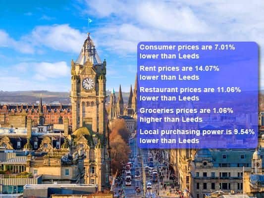 You would need an average monthly salary of 3,216 in Edinburgh to maintain the same standard of living that you could have with 2,900 in Leeds. Source: Numbeo.